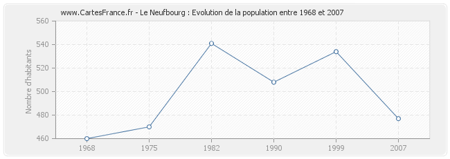 Population Le Neufbourg